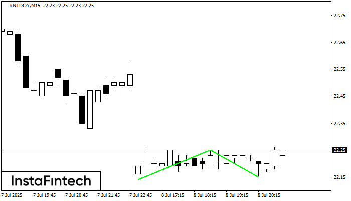 Double Bottom #NTDOY M15