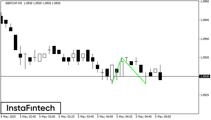 Doble Piso GBPCHF M5