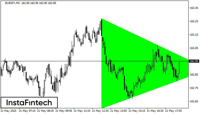 Bullish Symmetrical Triangle EURJPY M5