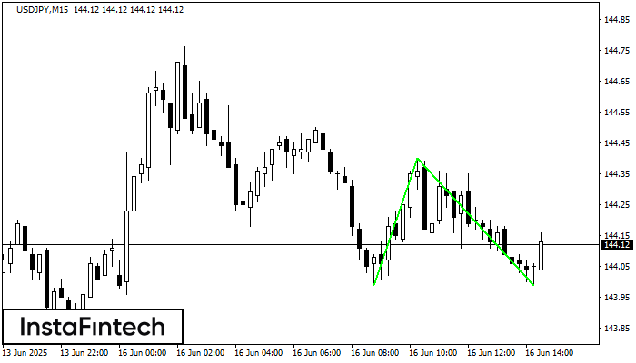 Double Bottom USDJPY M15