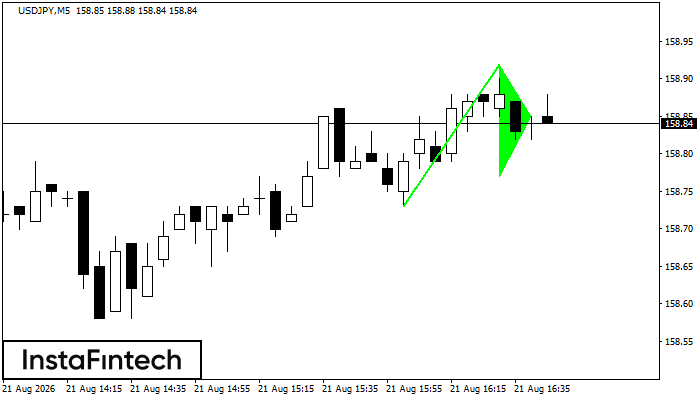 Bullish Pennant