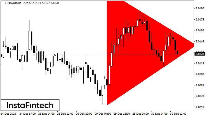 Bearish Symmetrical Triangle