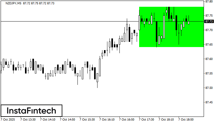 รูปแบบกราฟสี่เหลี่ยมผืนผ้าขาขึ้น (Bullish Rectangle) NZDJPY M5