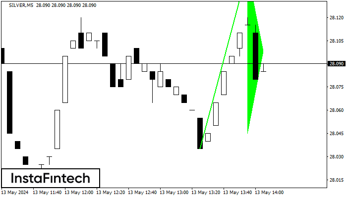 Panji Bullish