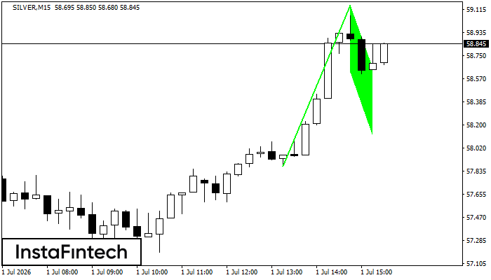 รูปแบบกราฟธงขาขึ้น (Bullish Flag)