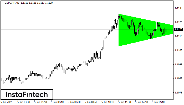 Bullish Symmetrical Triangle GBPCHF M5