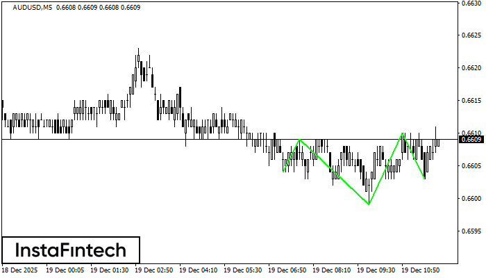 Inverse Head dan Shoulder