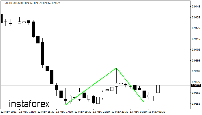 Double Bottom AUDCAD M30