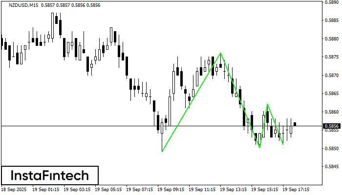 Triple Bottom NZDUSD M15