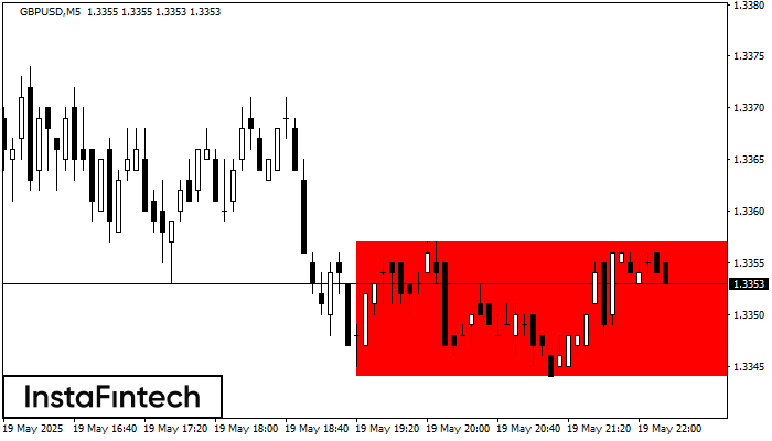 Bearish Rectangle GBPUSD M5