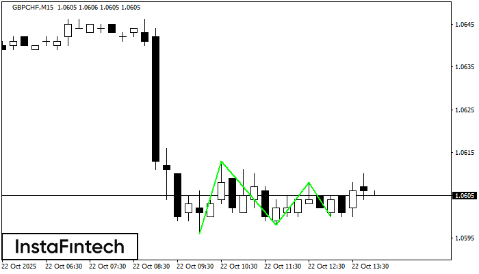Bawah Triple GBPCHF M15