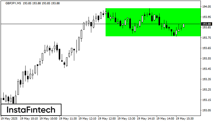 Bullish Rectangle GBPJPY M5