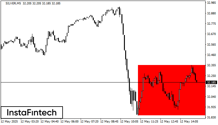 Bearish Rectangle SILVER M5
