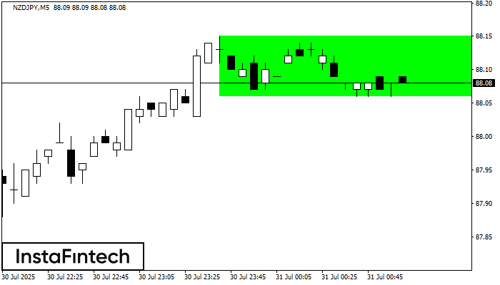 Bullish Rectangle NZDJPY M5