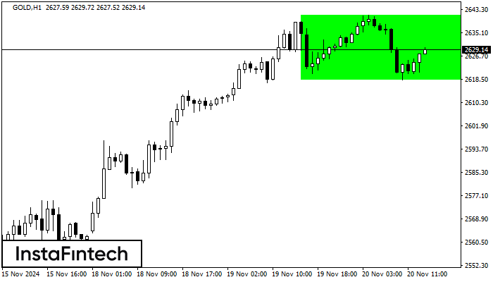 Bullish Rectangle