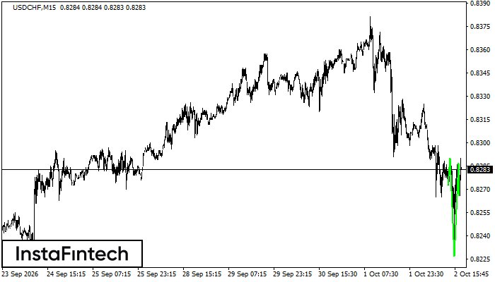 Inverse Head and Shoulders