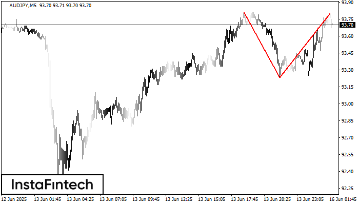 ডাবল টপ AUDJPY M5