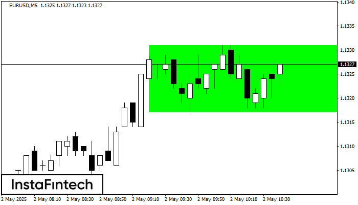 Rectángulo Alcista EURUSD M5