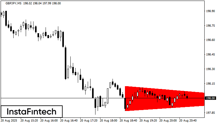 Медвежий симметричный треугольник GBPJPY M5