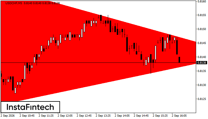 Bearish Symmetrical Triangle
