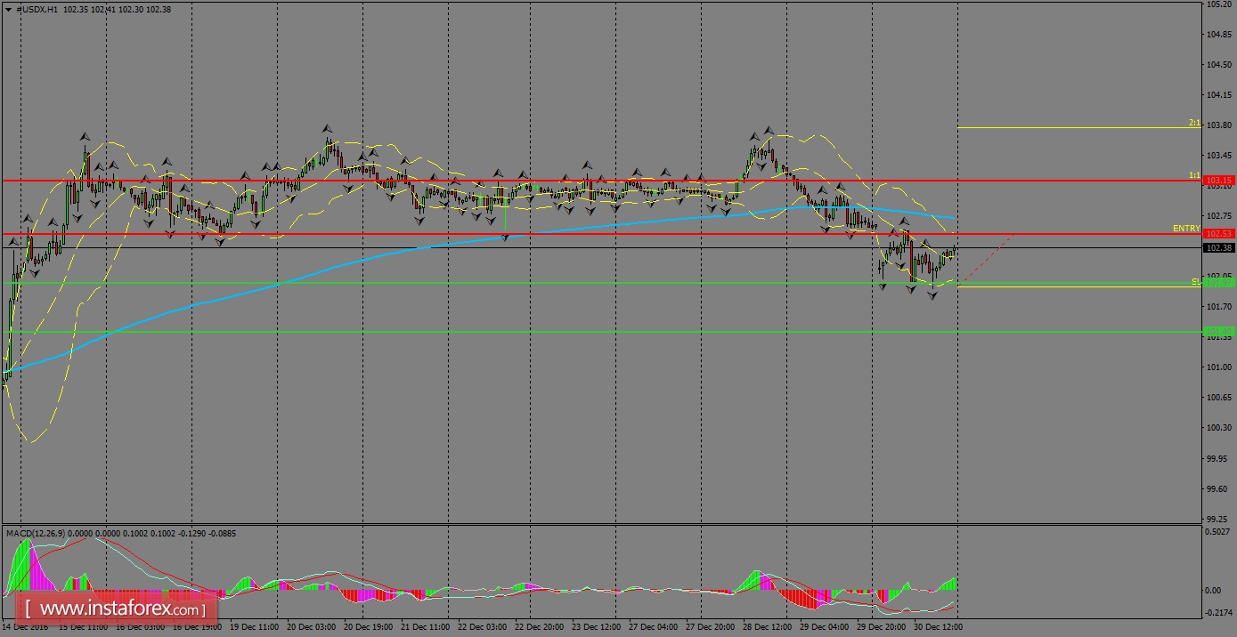 Daily analysis of USDX for January 02, 2017