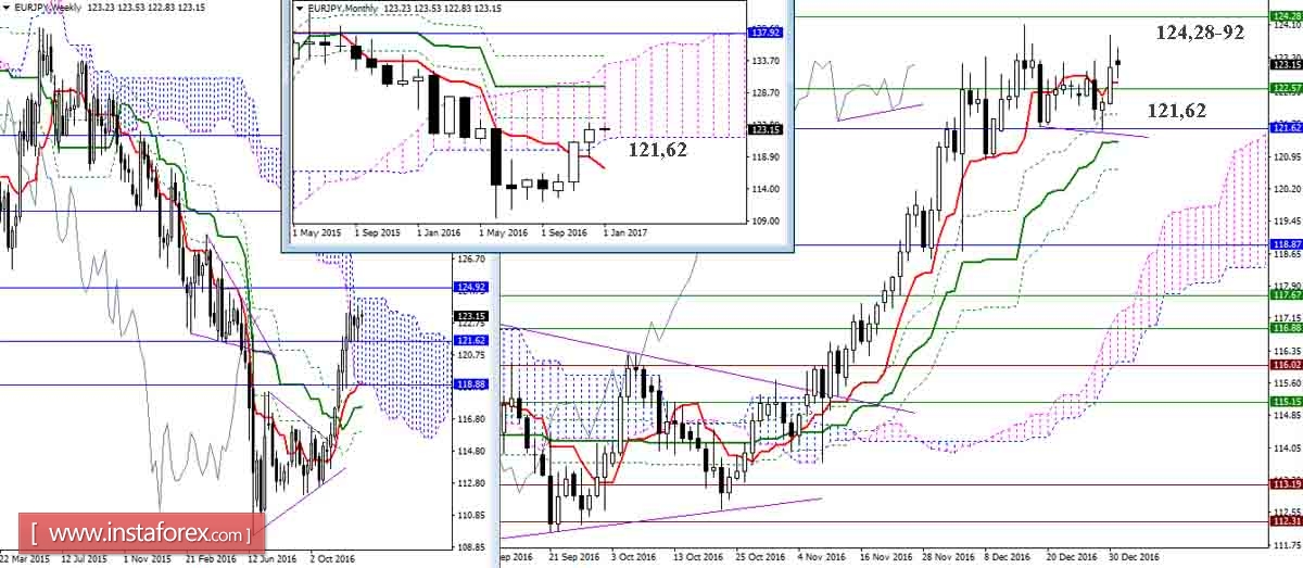 EUR/JPY 02.01.17. Индикатор Ишимоку &ndash; Технический анализ и взаимосвязь таймфреймов