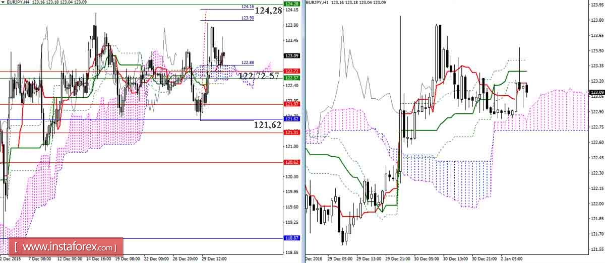 EUR/JPY 02.01.17. Индикатор Ишимоку &ndash; Технический анализ и взаимосвязь таймфреймов