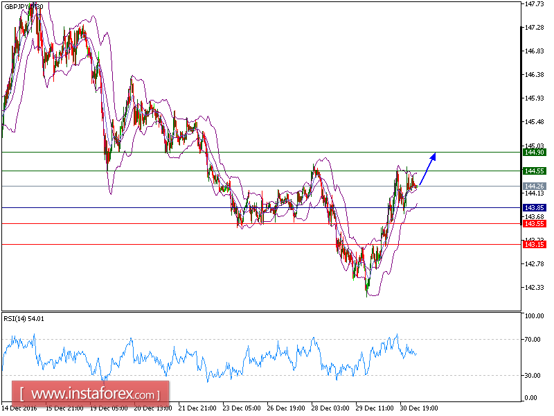 Technical analysis of GBP/JPY for January 02, 2017
