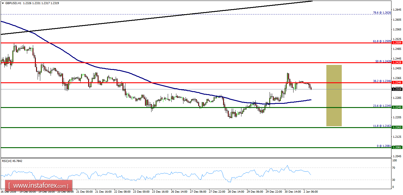 Technical analysis of GBP/USD for January 02, 2017
