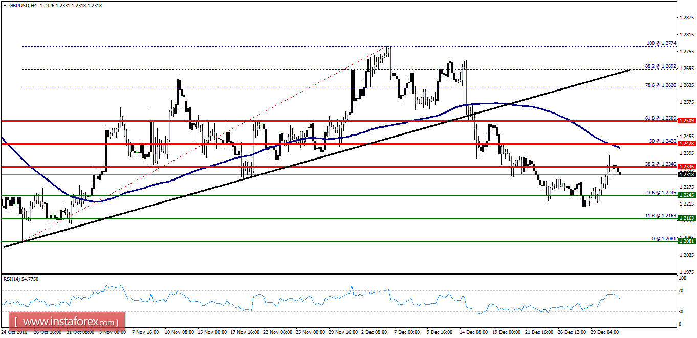 Technical analysis of GBP/USD for January 02, 2017