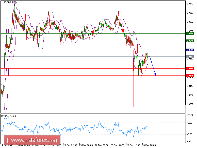 Technical analysis of USD/CHF for January 02, 2017