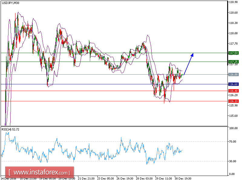 Technical analysis of USD/JPY for January 02, 2017