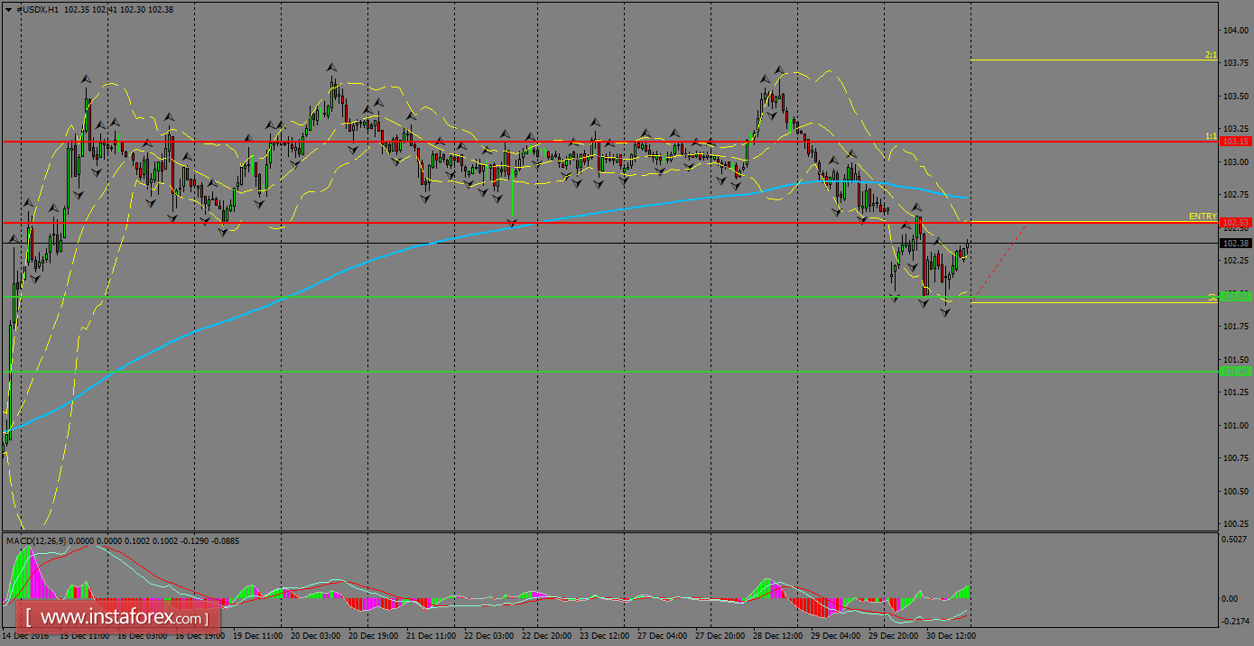Daily analysis of USDX for January 03, 2017