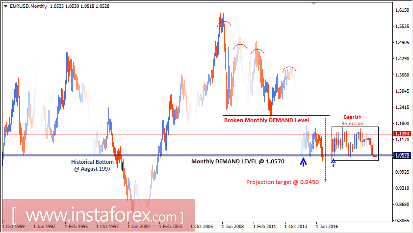 Intraday technical levels and trading recommendations for EUR/USD for January 2, 2017