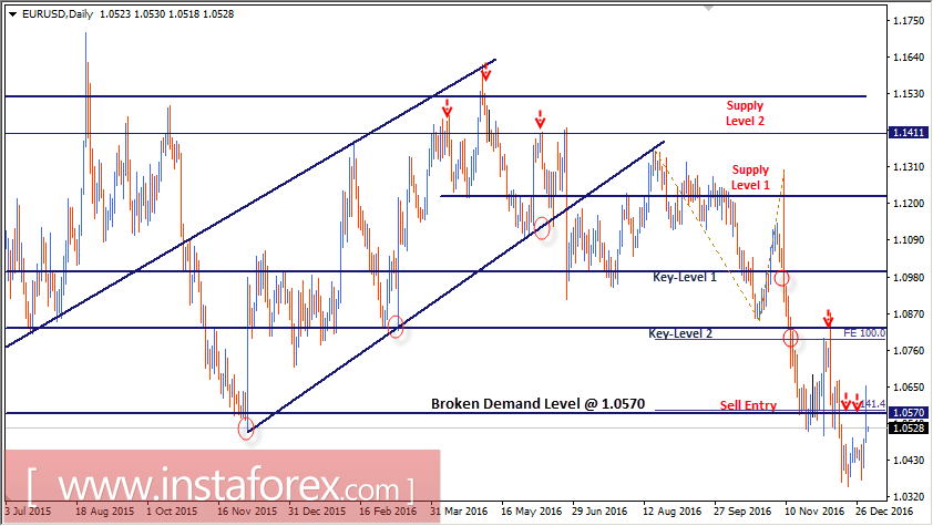 Intraday technical levels and trading recommendations for EUR/USD for January 2, 2017
