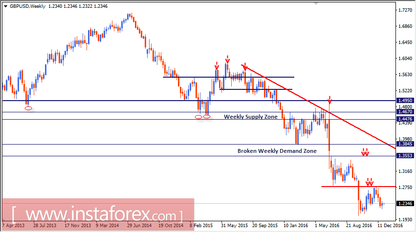 Intraday technical levels and trading recommendations for GBP/USD for January 2, 2017