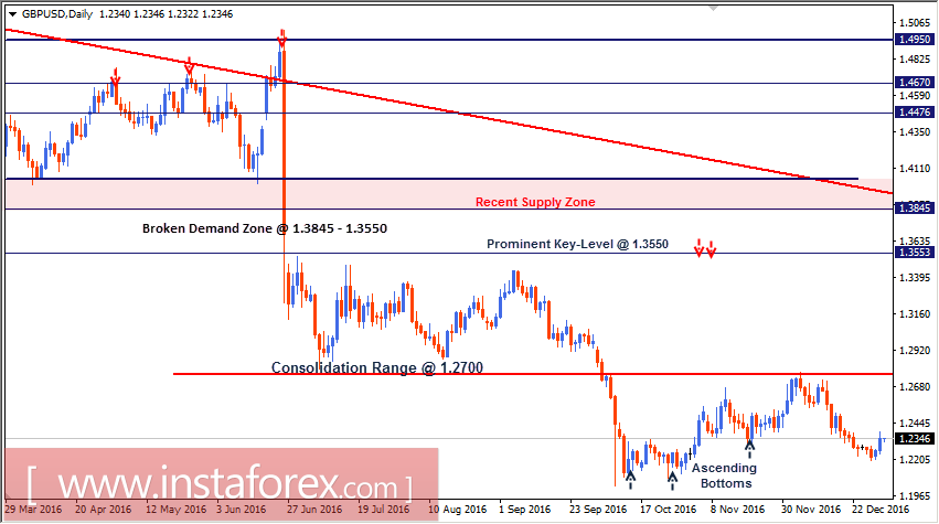Intraday technical levels and trading recommendations for GBP/USD for January 2, 2017