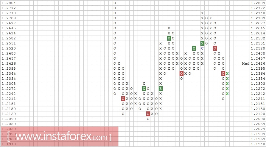 Валютная пара GBP\USD. Анализ методом "Крестики-Нолики" на 02.01.2017