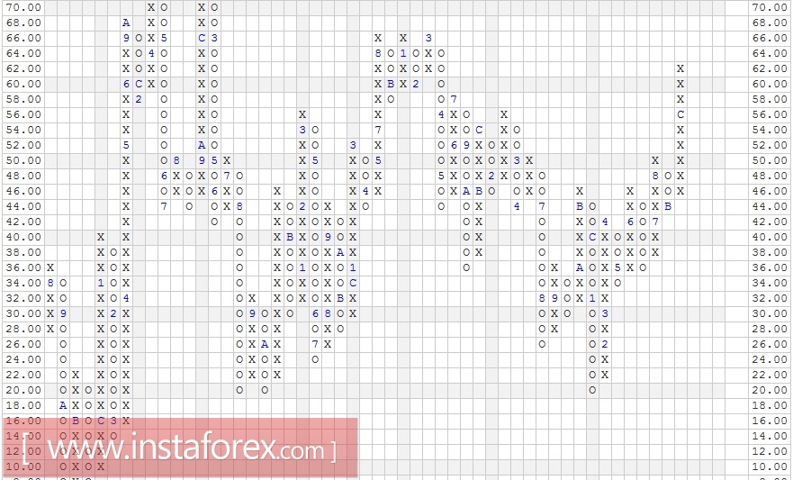 Акции компании International Business Machines Corp. (IBM). Анализ методом "Крестики-Нолики" на 02.01.2017