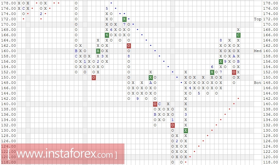 Акции компании International Business Machines Corp. (IBM). Анализ методом "Крестики-Нолики" на 02.01.2017