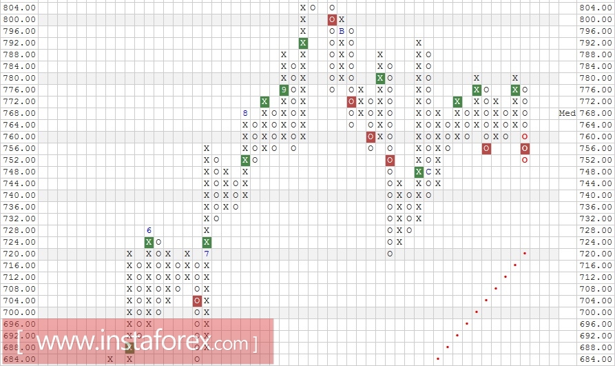Акции компании Amazon.com Inc. (AMZN). Анализ методом "Крестики-Нолики" на 02.01.2017