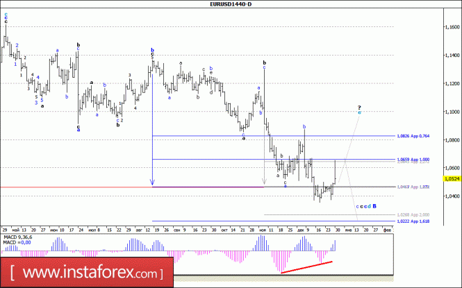 Волновой анализ валютной пары EUR/USD. Недельный обзор