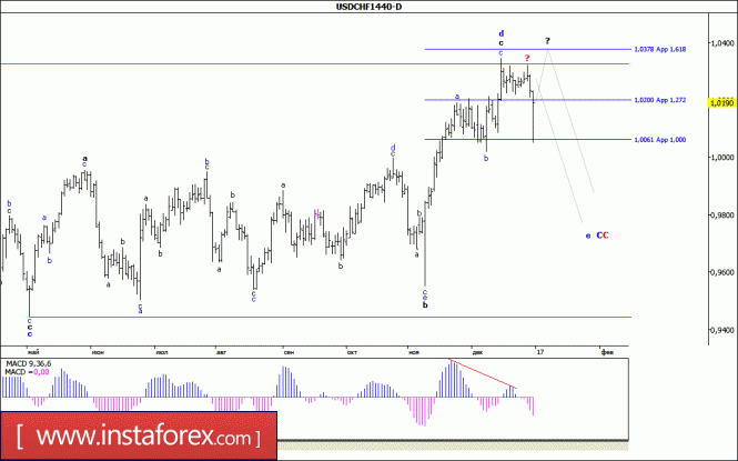 Волновой анализ валютной пары USD/CHF. Недельный обзор