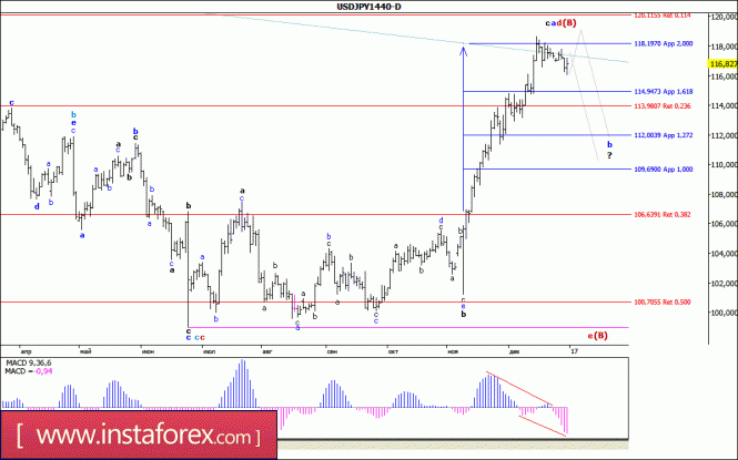 Волновой анализ валютной пары USD/JPY. Недельный обзор