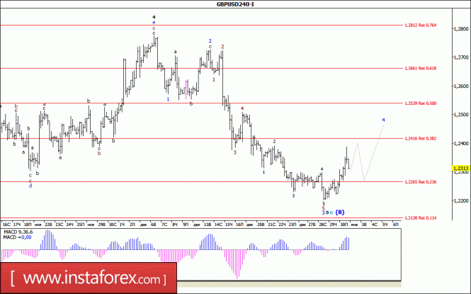 Волновой анализ валютной пары GBP/USD за 2 января 2017 года