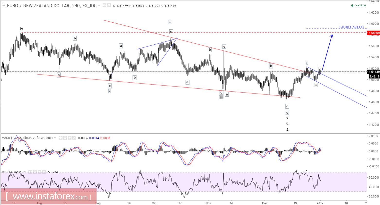 Elliott wave analysis of EUR/NZD for January 2, 2017