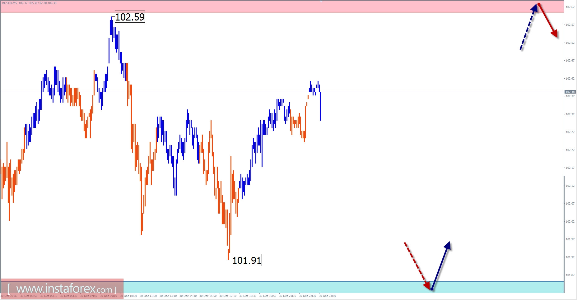 Прогноз по #USDX на 2 января