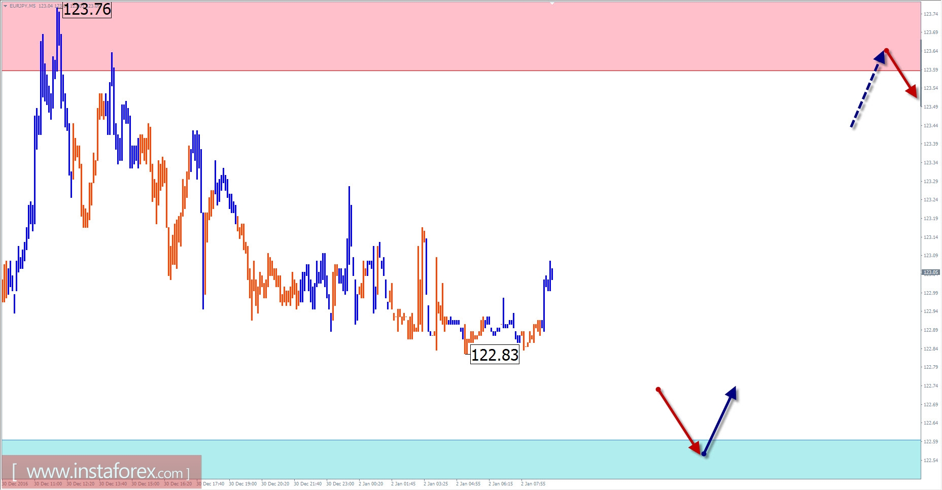 Прогноз по EUR/JPY на 2 января