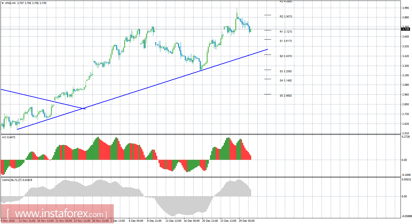 Технический анализ природного газа за 2 января 2017 года