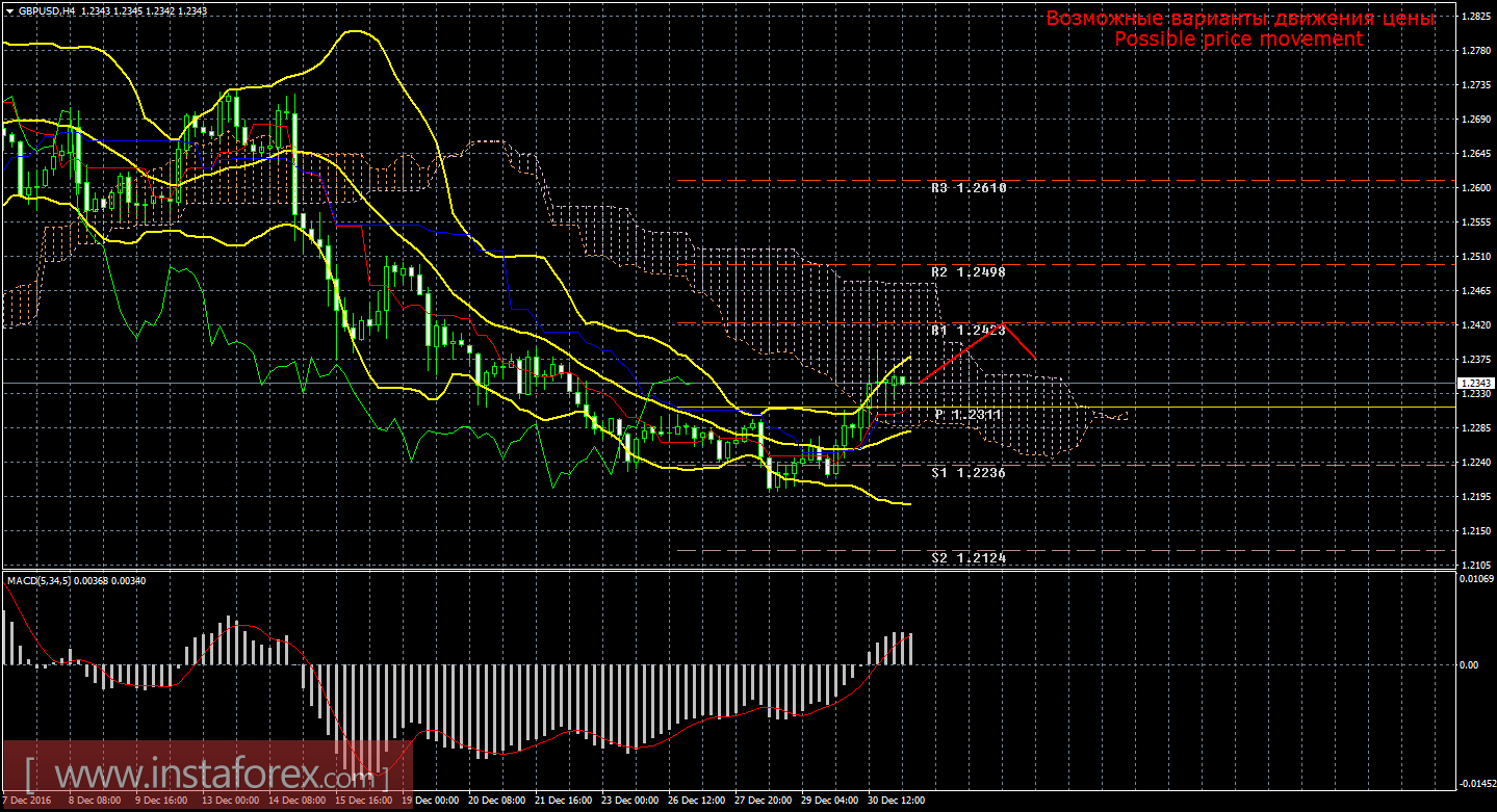 Технический анализ и торговые рекомендации по валютной паре GBP/USD на 2 января 2017 года